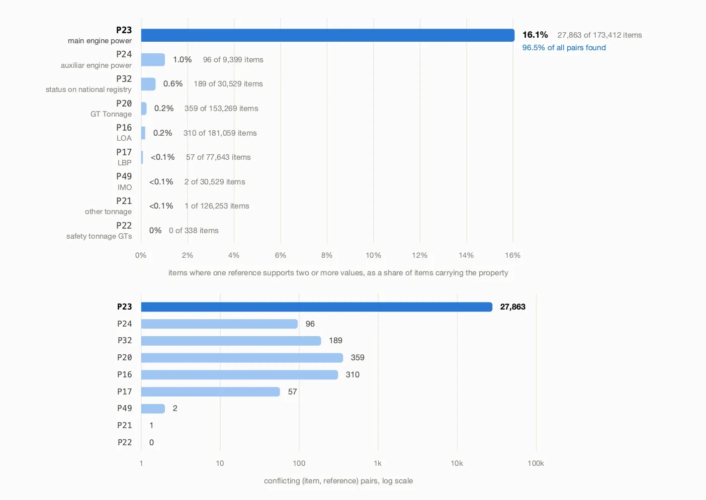 Compare intra-source contradictions across nine EFFKG properties where main engine power holds 96.5%