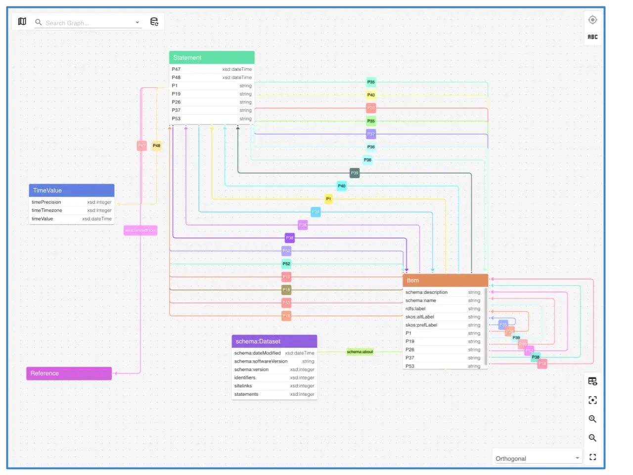Inspect the Wikibase data model gdotv discovers from the imported EFFKG RDF batch files