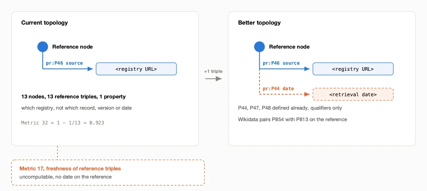 See how one missing retrieval date on an EFFKG reference node blocks the RQSS freshness metric