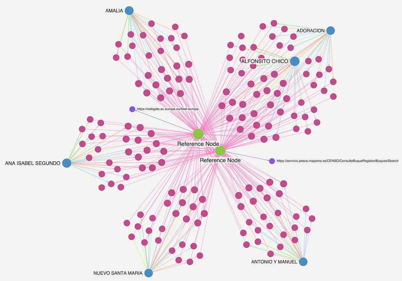 Trace six EFFKG fishing vessels through their statement nodes down to two shared reference nodes