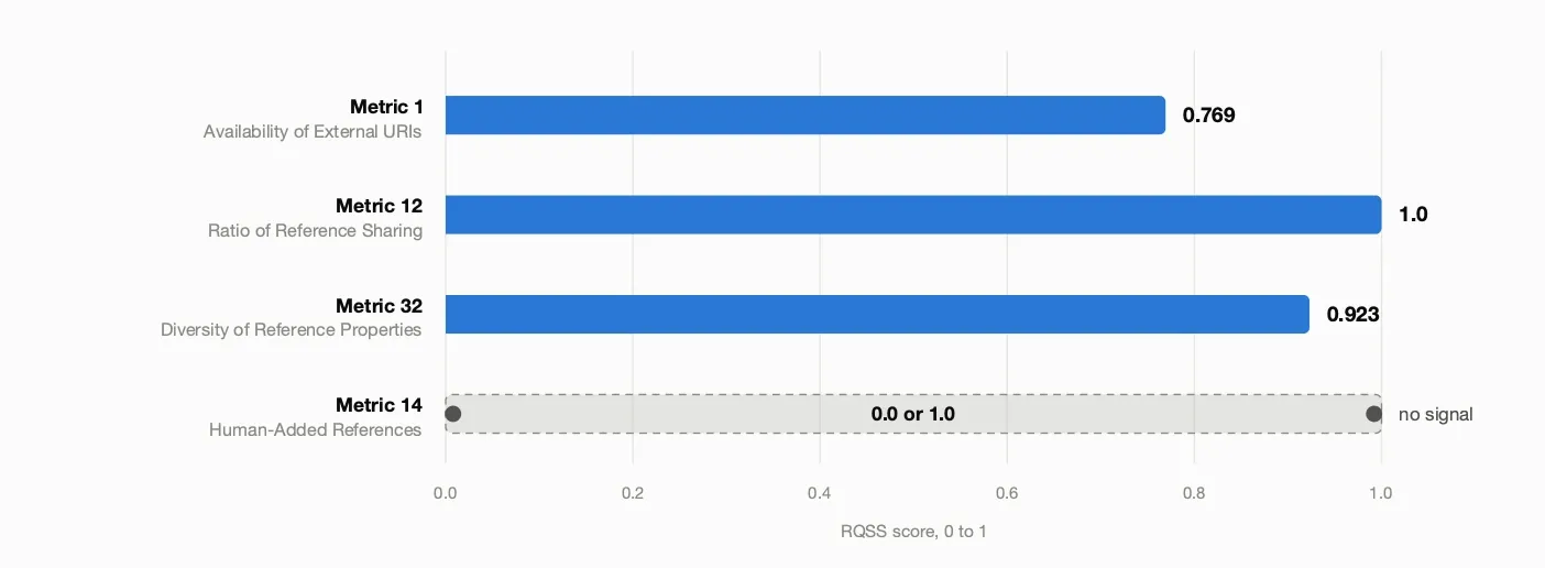 Read four RQSS referencing quality scores for the EFFKG, one of which a single flag inverts
