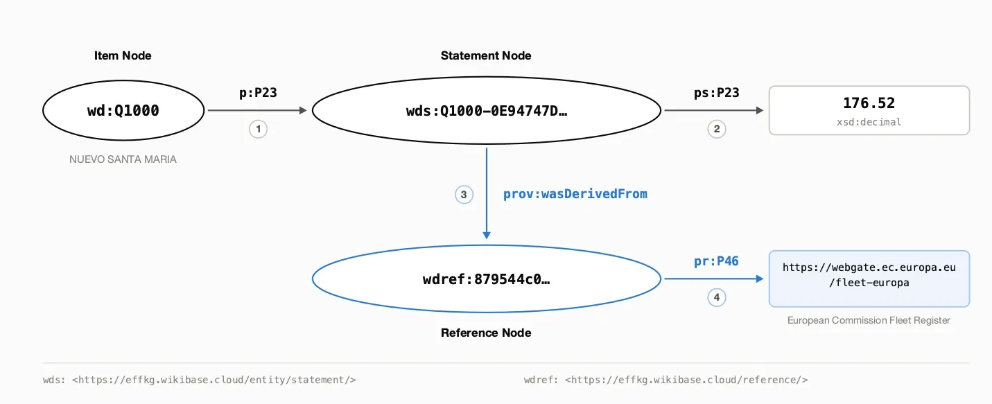 Follow four triples from a vessel item through statement and reference nodes to the source registry URL