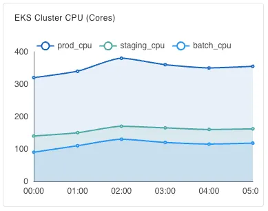 An EKS cluster CPU line chart