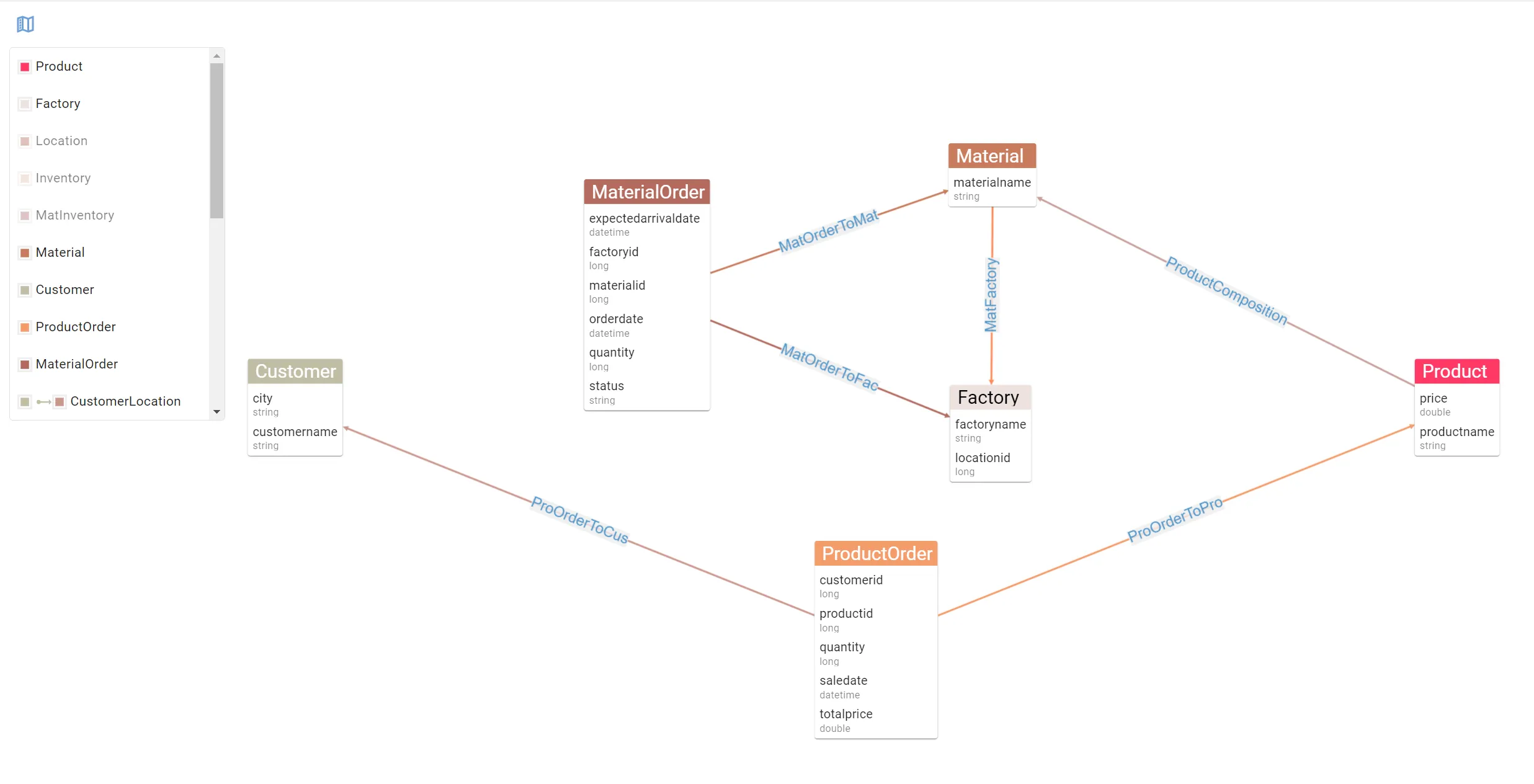 a stripped-down ER diagram of a supply chain data model