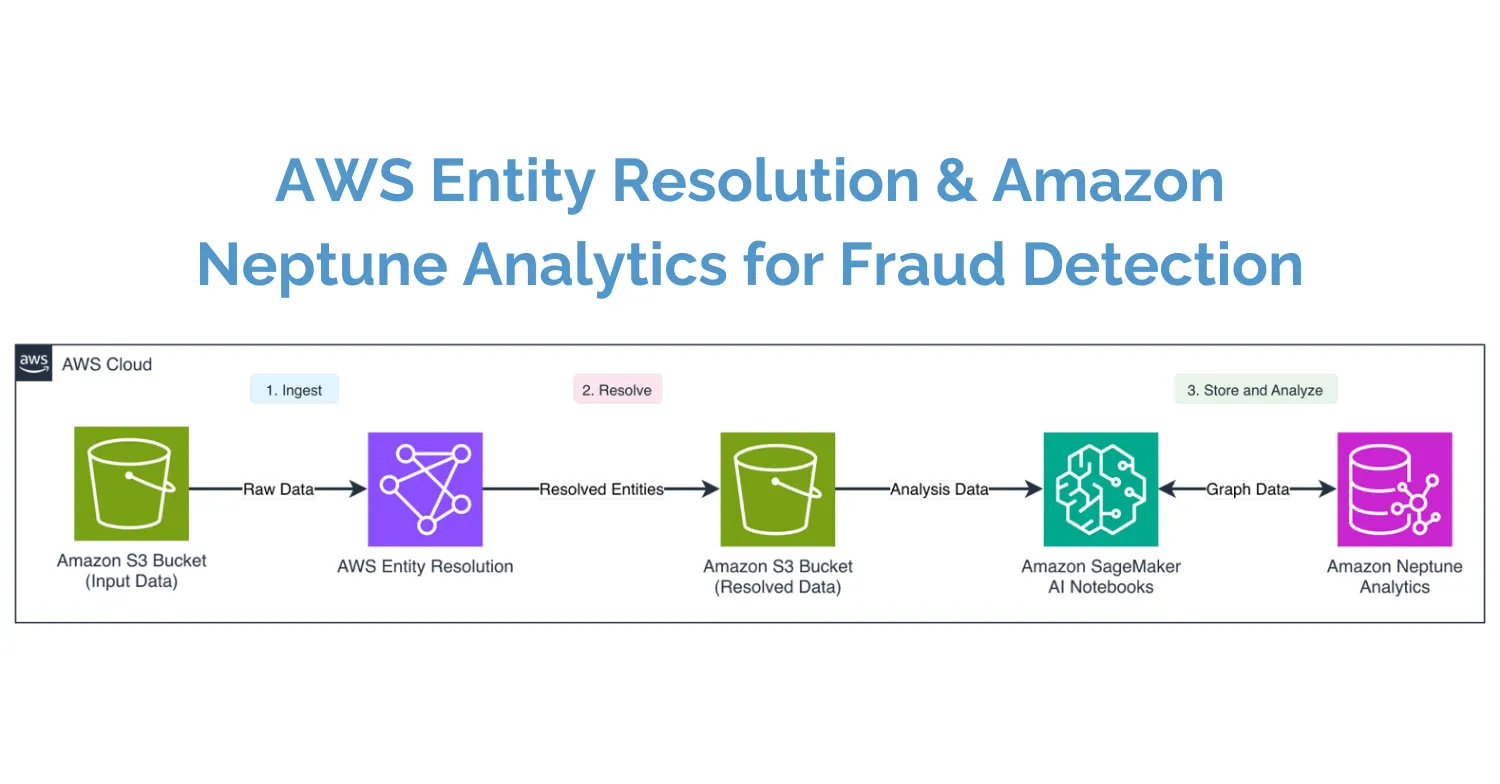 Fraud detection use case with Amazon Neptune Analytics and AWS Entity Resolution