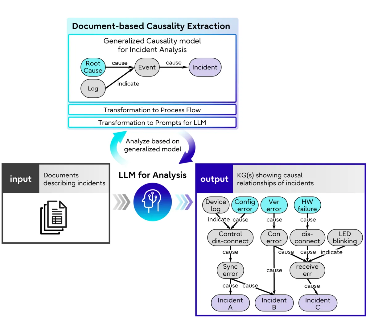 A more detailed diagram from Fujitsu indicating the basic schema they use. Source: Fujitsu Research, KG Enhanced RAG for RCA.
