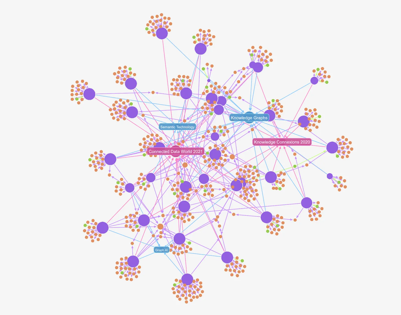 Quickly getting visual insights from data using gdotv