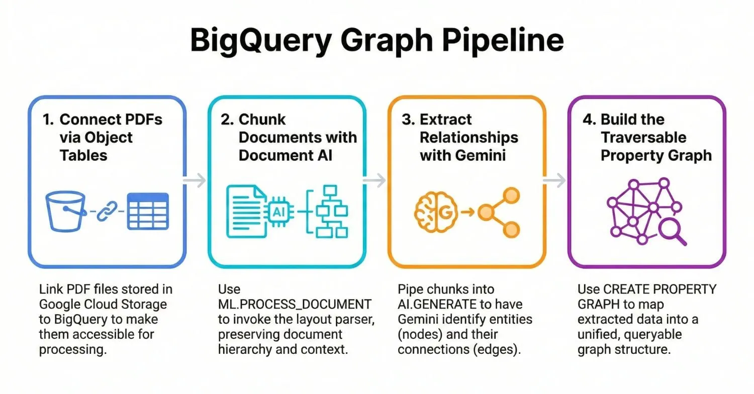 A knowledge graph data architecture using Google Cloud BigQuery Graph