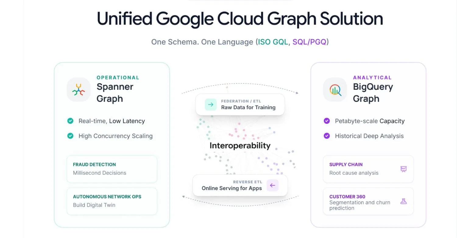 Google Cloud BigQuery graph database is now in public preview