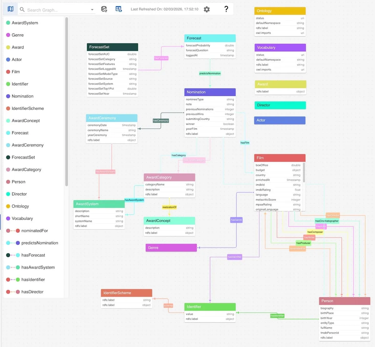 Show how a valid SHACL schema can still leave classes orphaned in the derived ontology model