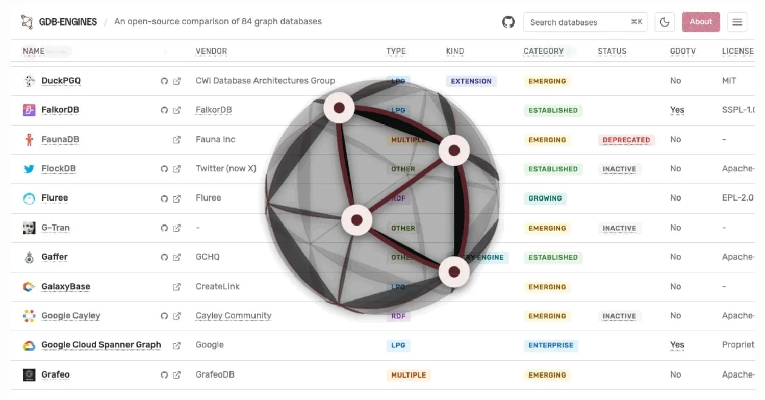 GDB Engines by Christian Miles listing 94+ graph database technologies