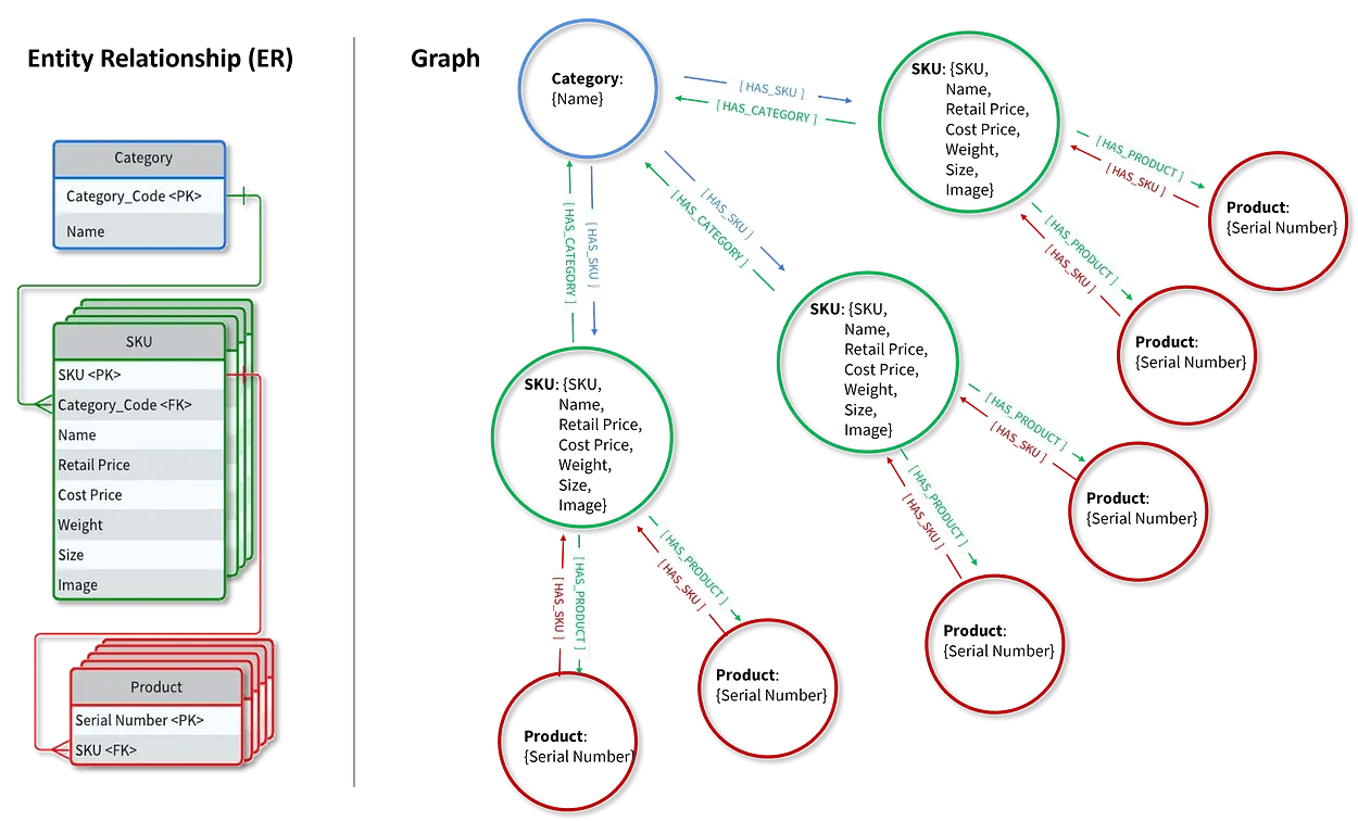 Graph native workflow application neo4j cypher marcos pinedo