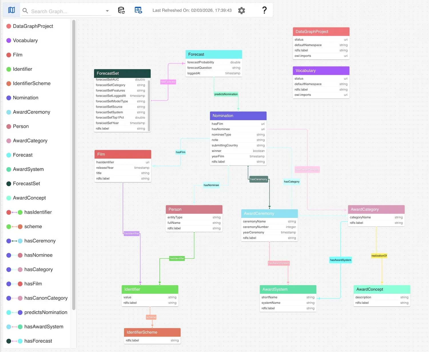 Instance-only RDF data model graph structure in gdotv