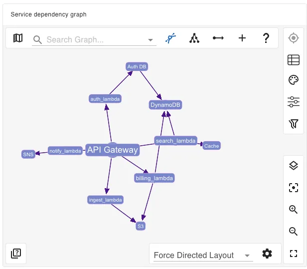 A graph visualization of cloud service dependencies using gdotv