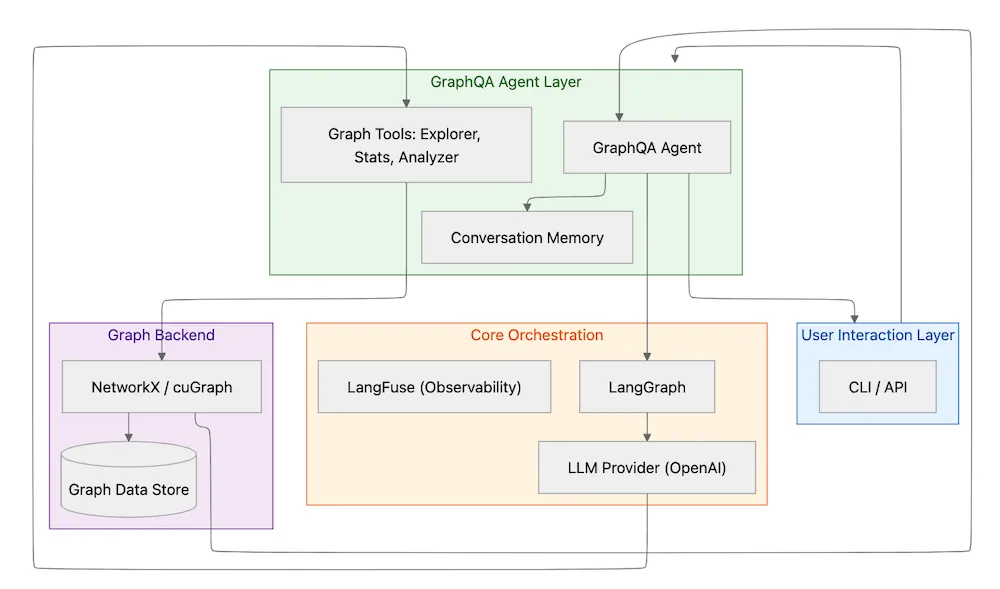 GraphQA is an agent for asking questions about your graph