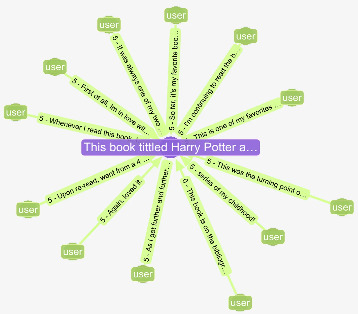 A graph visualization sample of data from the TegDB dataset