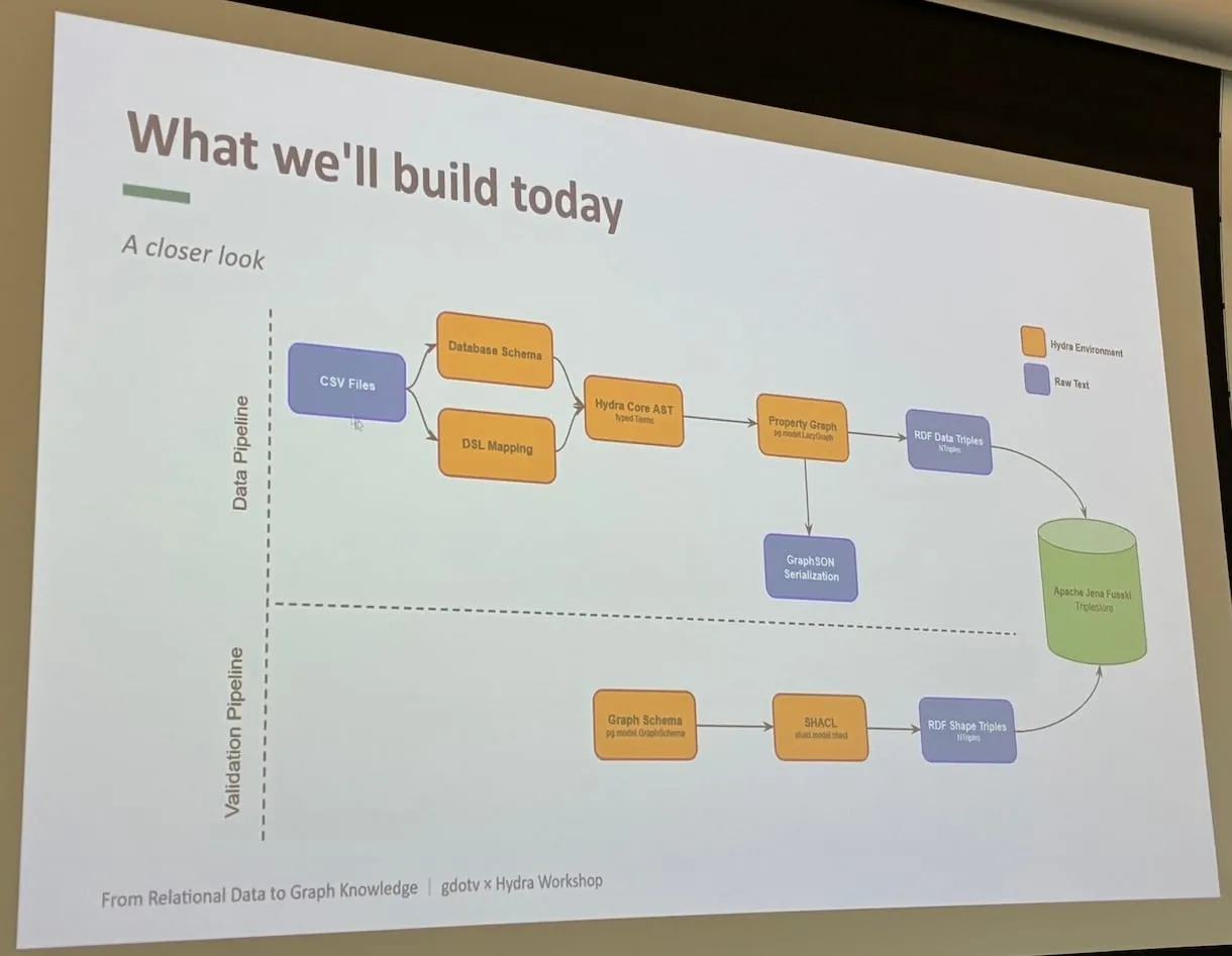 A slide from the KGC 2026 Hydra workshop by Amber Lennox
