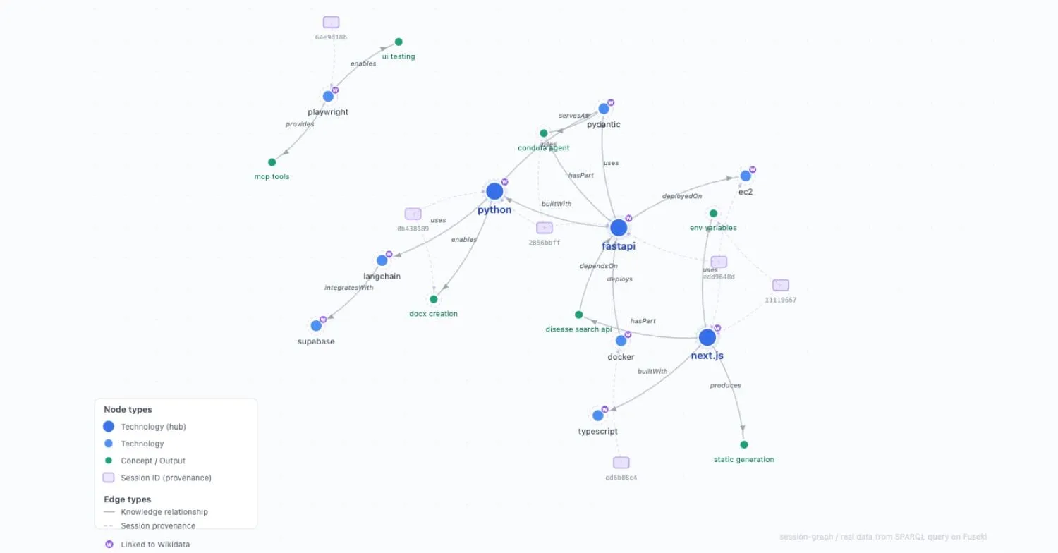 a knowledge graph in Apache Jena Fuseki that’s queryable with SPARQL