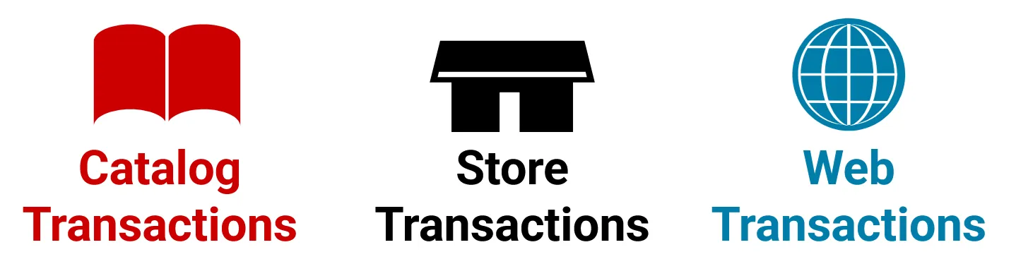 Transactions in the TPC-DS dataset are classified into three types: Catalog, Store and Web.