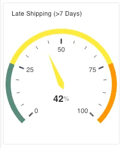 a late shipping gauge in gdotv