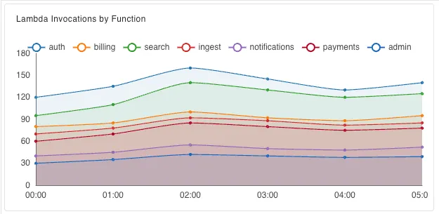 A line chart of lambda invocations by function