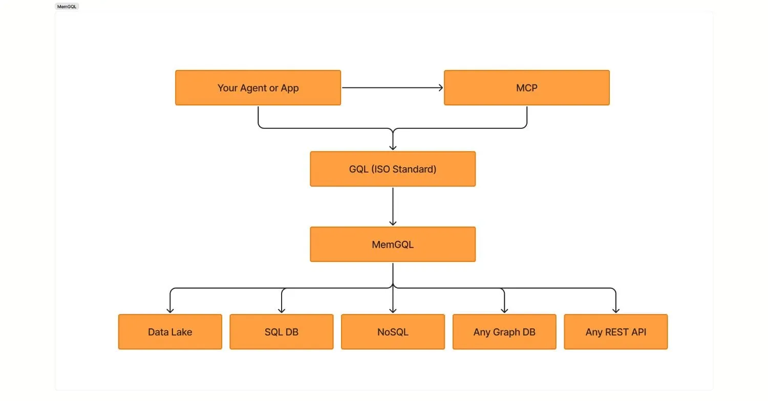 MemGQL is a federate graph query language engine