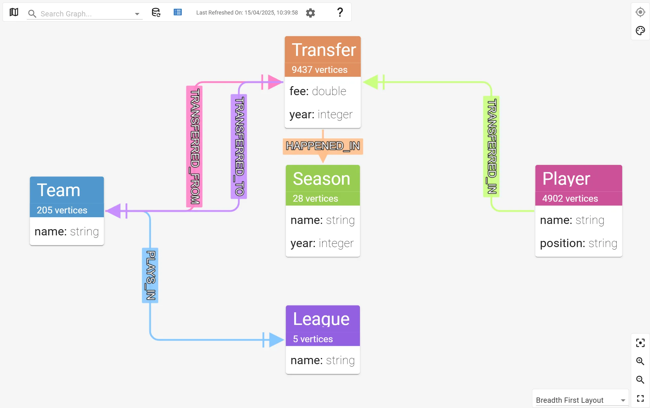 Visualizing a graph data schema from Memgraph of the Football transfers dataset on gdotv