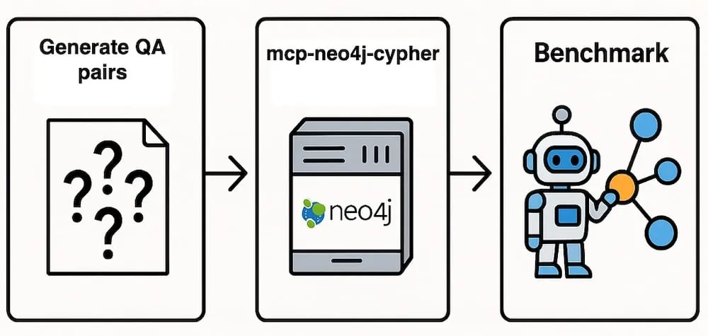 Neo4j graph retrieval mcp agentic ai systems