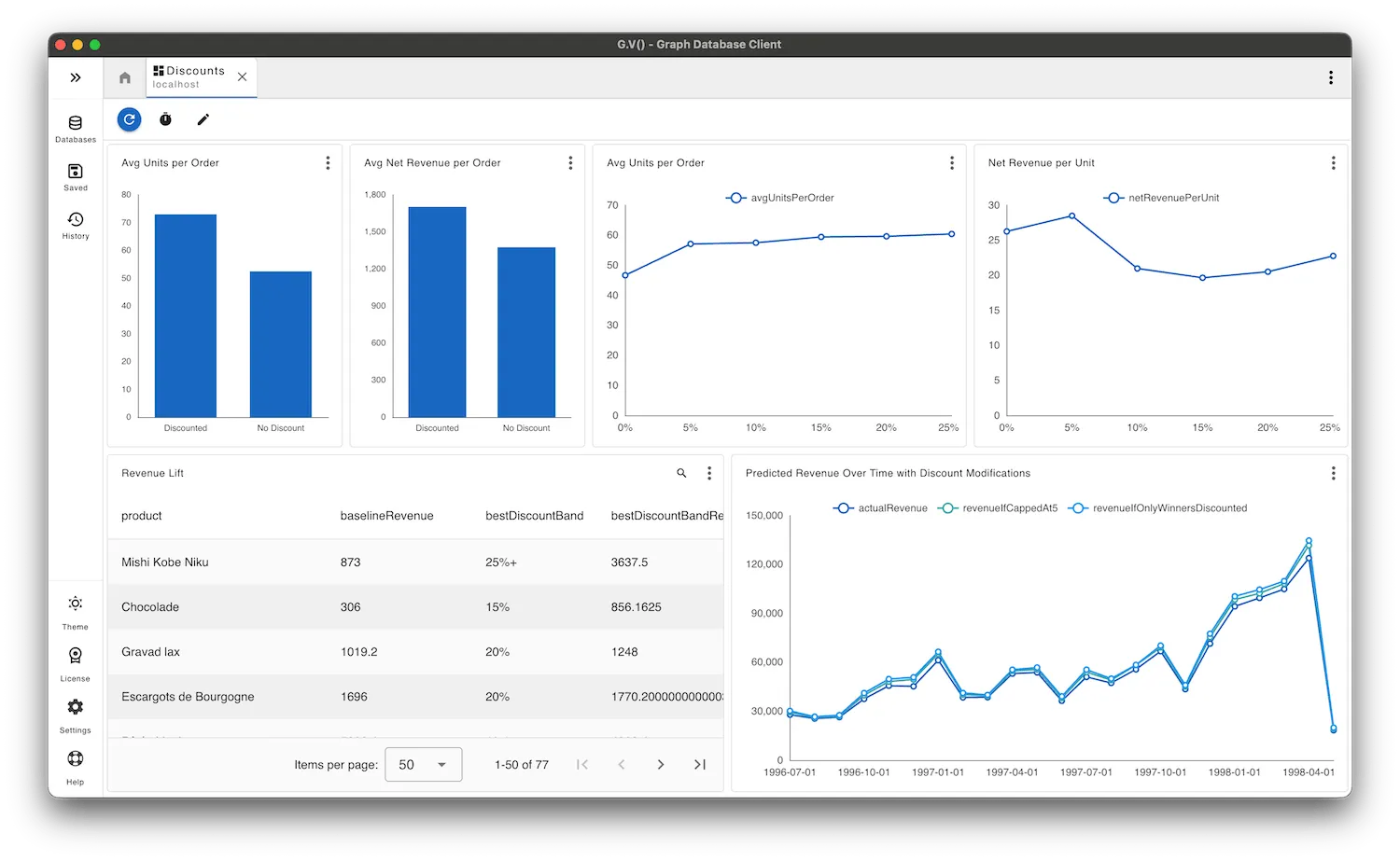A Northwind dataset discount dashboard using gdotv