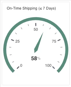 An on-time shipping gauge data visualization