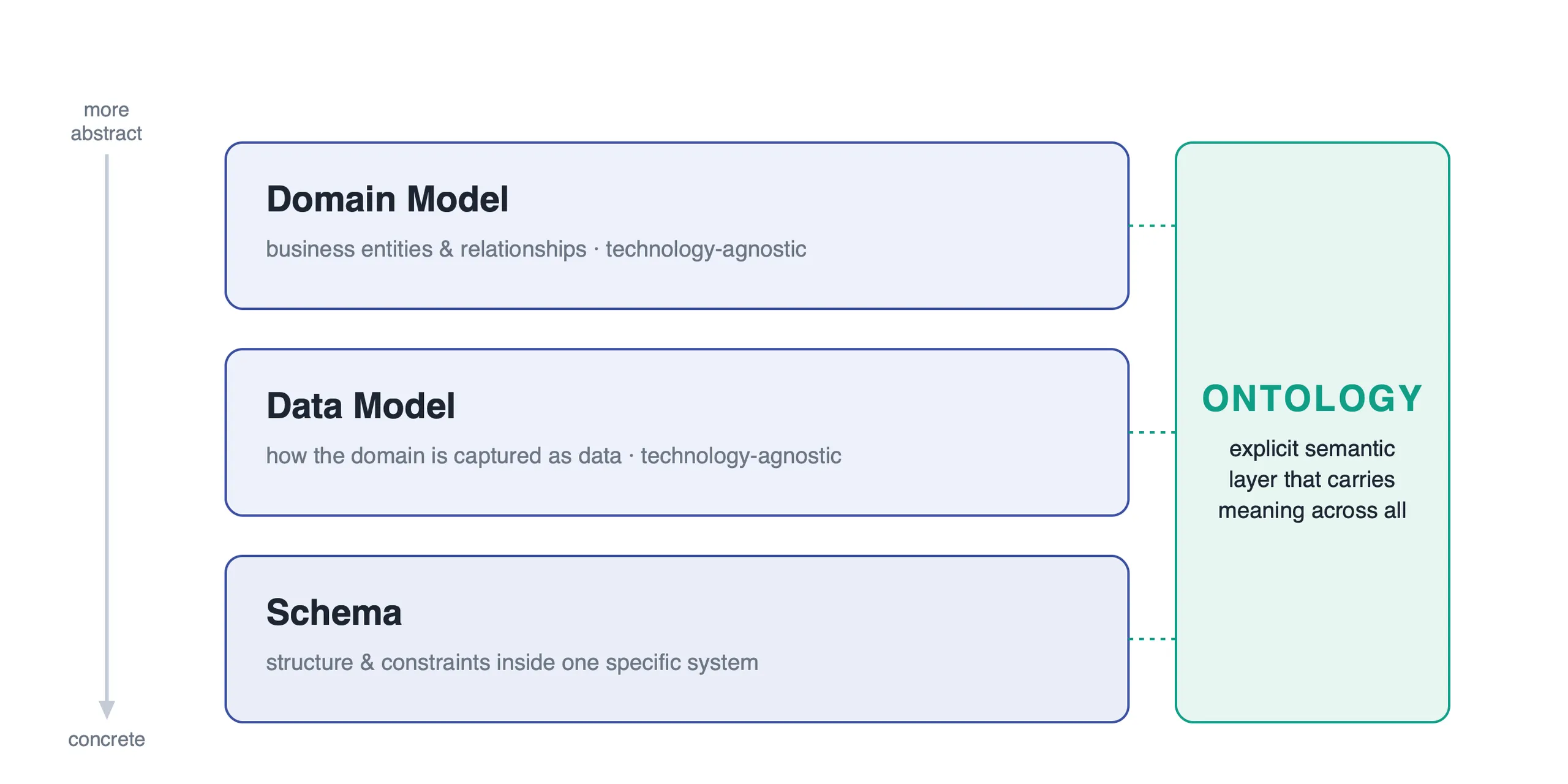 Layer the four modeling concepts from conceptual domain model down to system schema, with ontology as the semantic layer