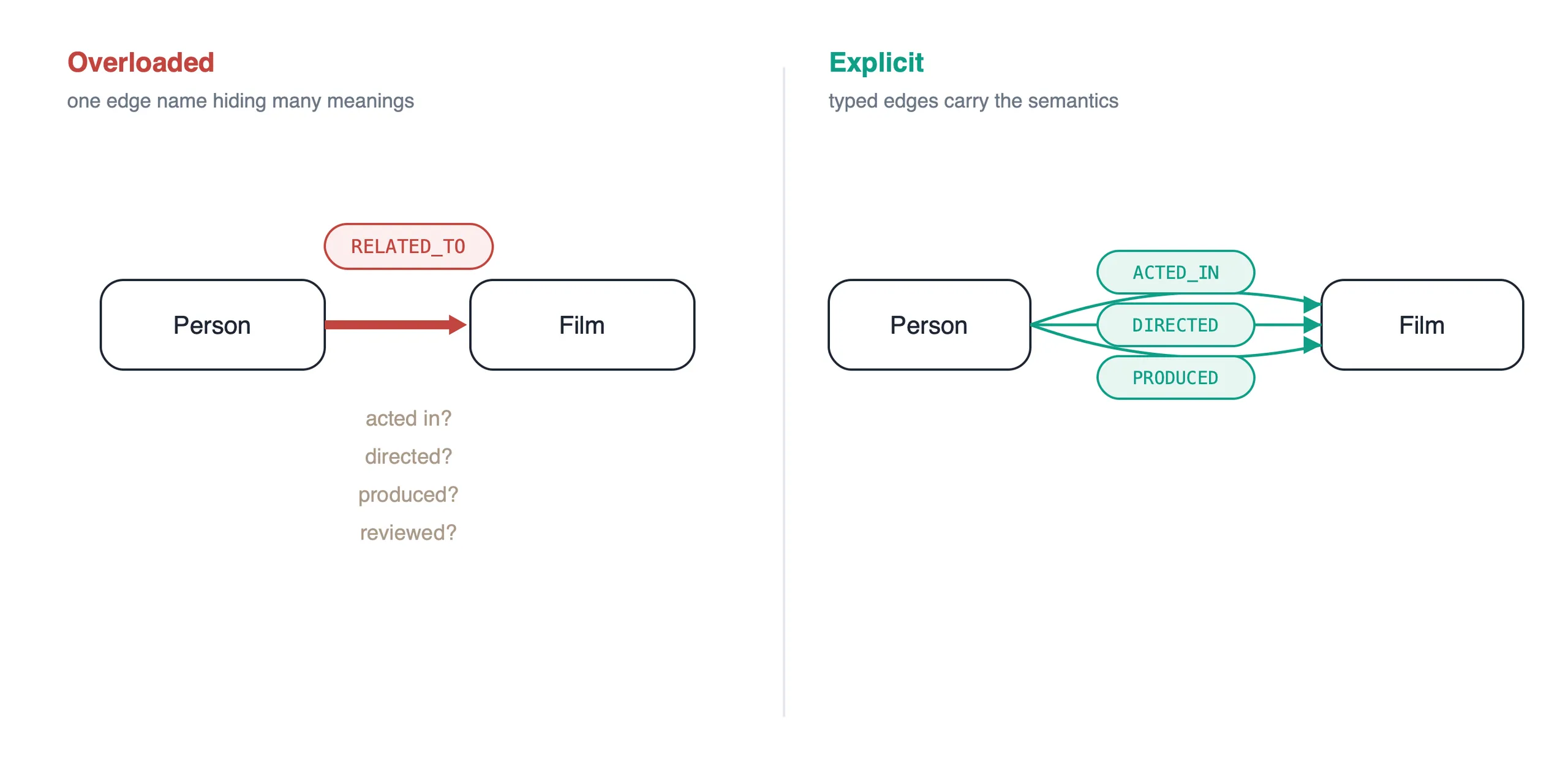 Contrast one overloaded relationship name against several explicit typed relationships in a graph model