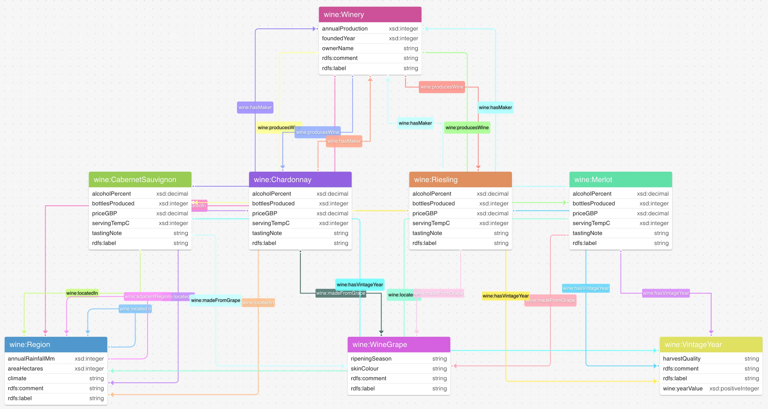 Show the gdotv data model view unifying SHACL, OWL, and RDFS layers into one ontology