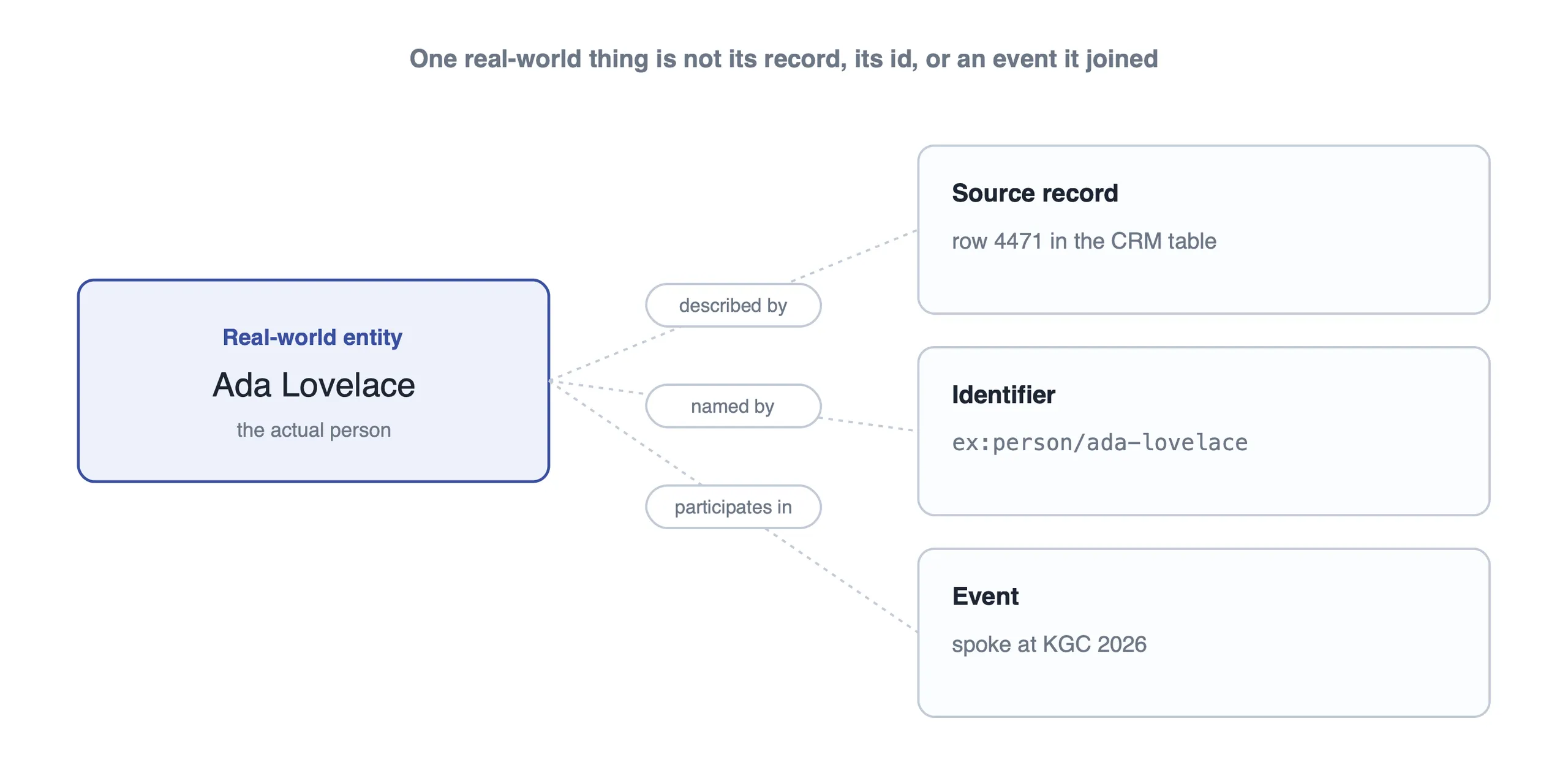 Diagram the difference between a real-world entity, its source record, its identifier, and an event