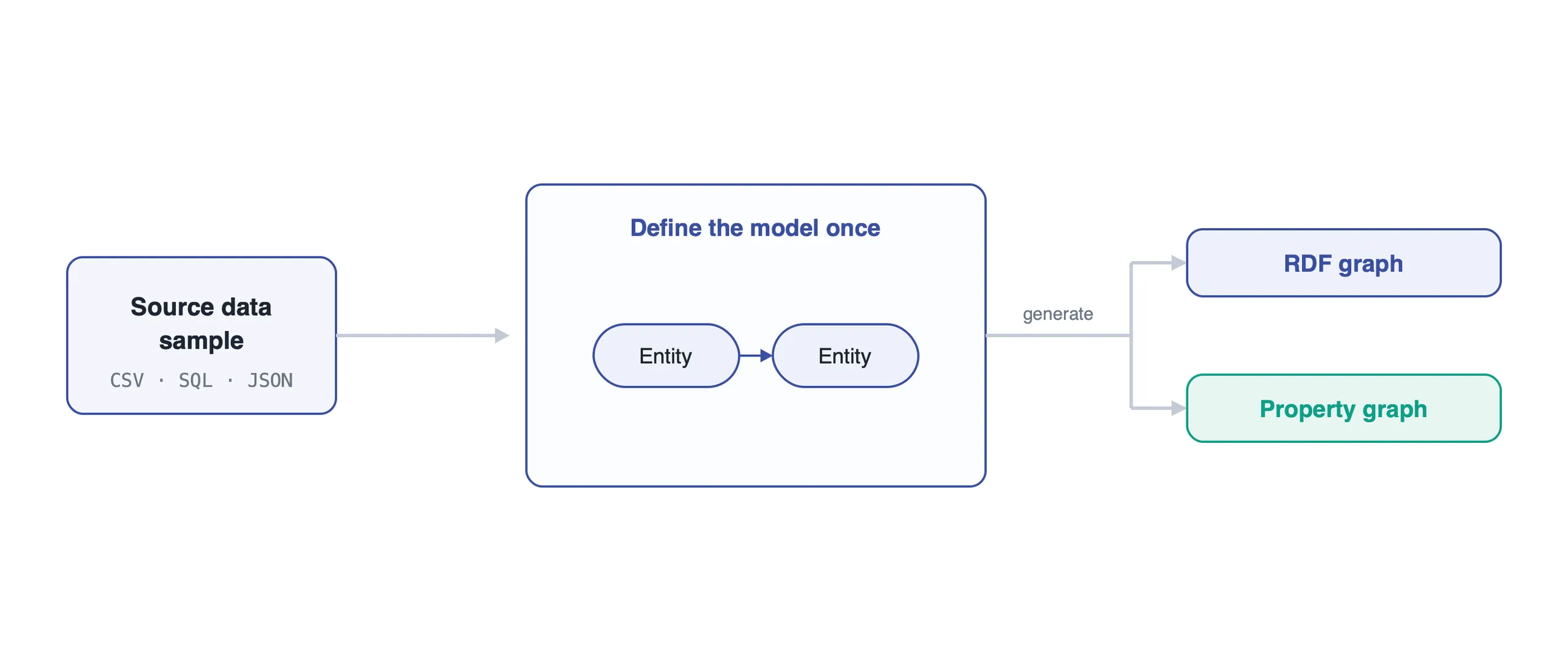Show one visual graph model generating either an RDF graph or a property graph