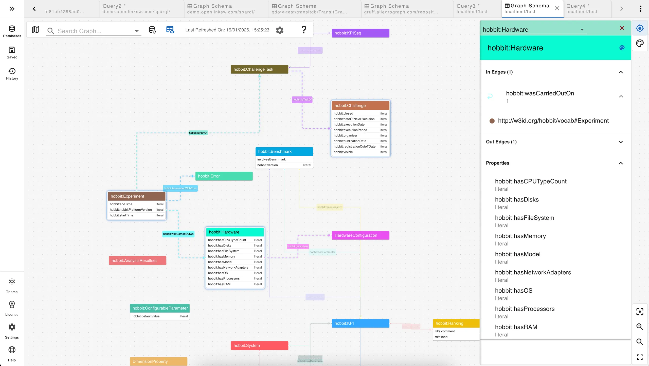 A visual display of the HOBBIT ontology on gdotv