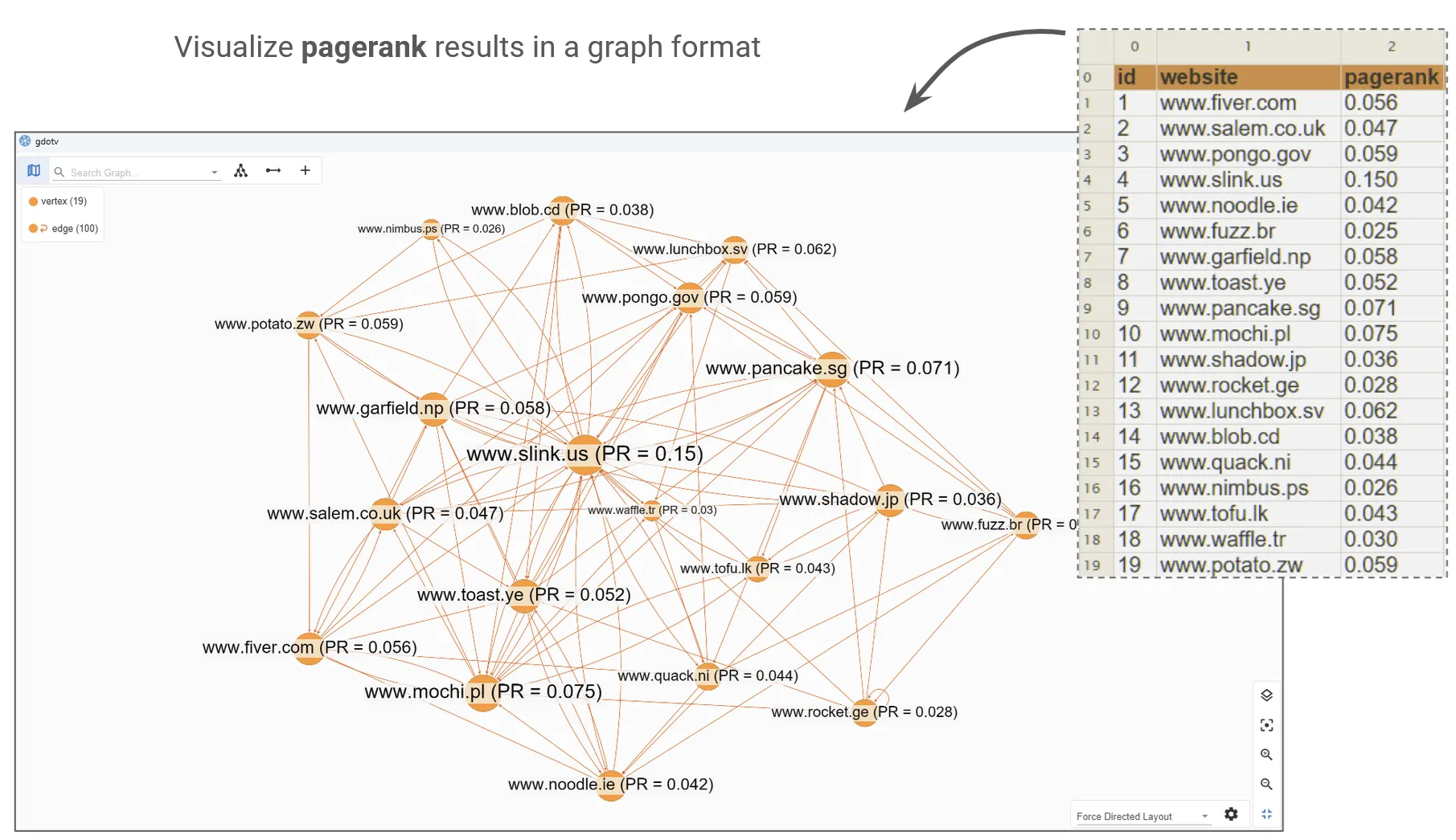 Visualizing pagerank results on the gdotv graph visualization screen