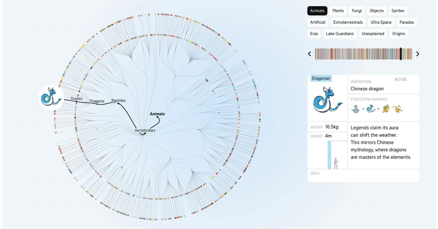 a graph visualization of the Pokémon tree of life