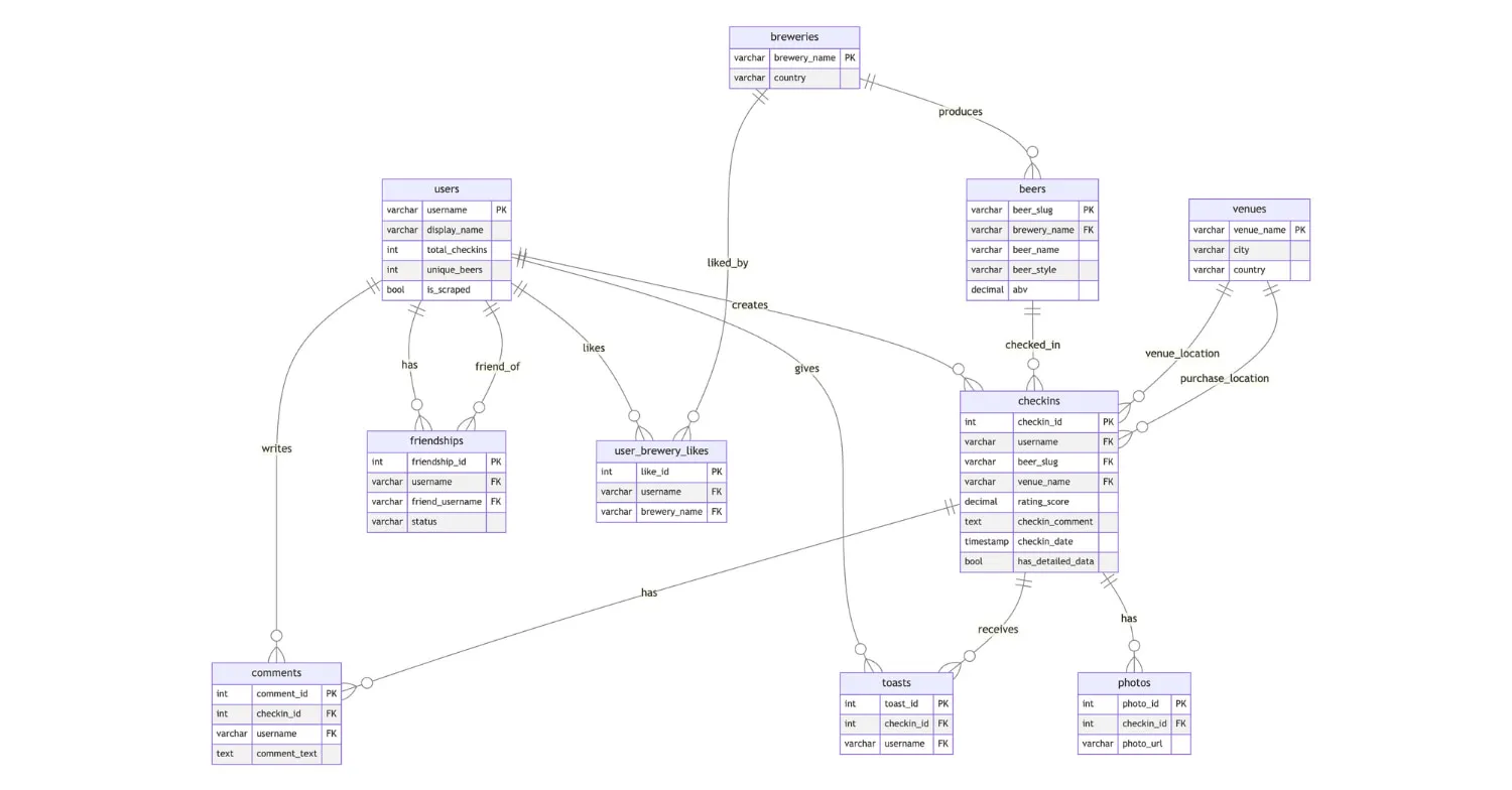 Graphs on Postgres using Apache AGE graph extension