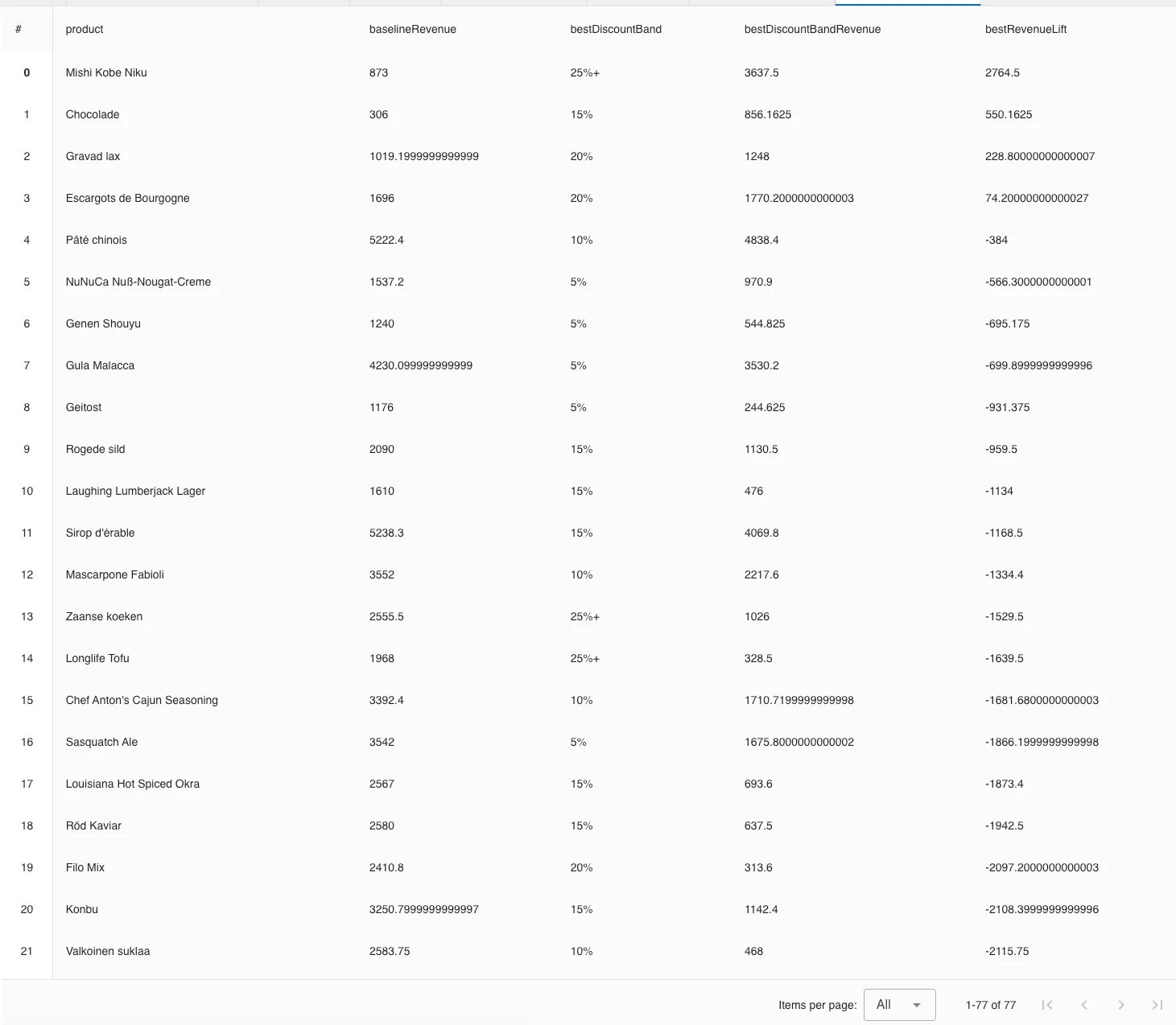 A band table in gdotv of product revenue and discounts
