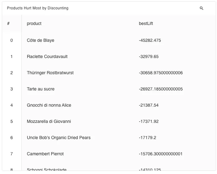 A product table with information in a gdotv dashboard