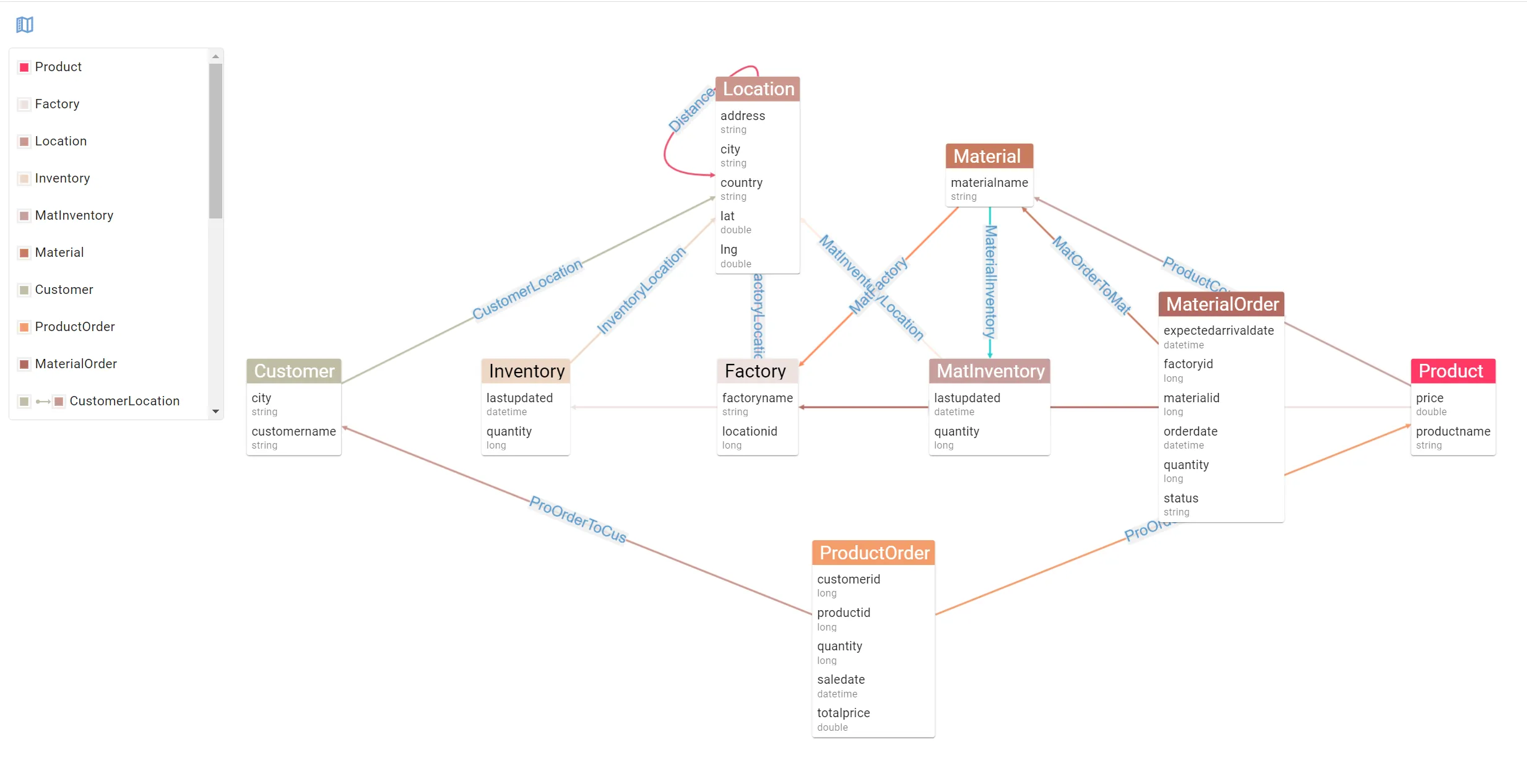 An entity-relationship diagram showing the PuppyGraph data schema
