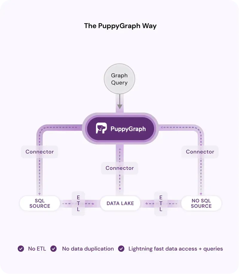 A PuppyGraph deployment diagram showing the engine layered on top of multiple relational data sources