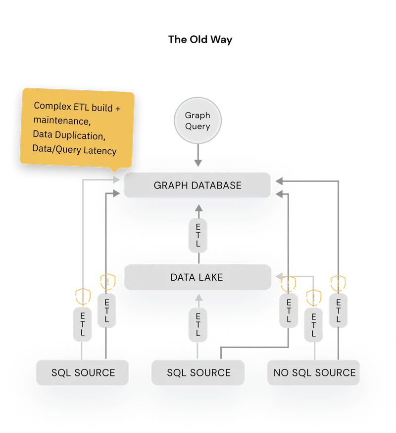 A side by side comparison of a traditional ETL based graph architecture on the left and a zero ETL PuppyGraph architecture on the right