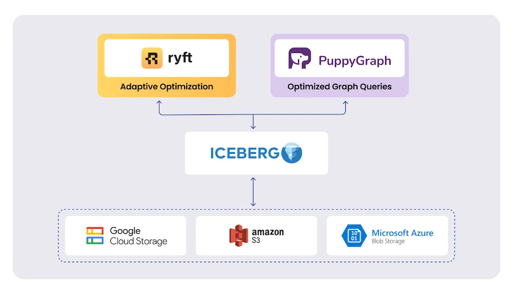 Puppygraph ryft graph analytics queries apache iceberg