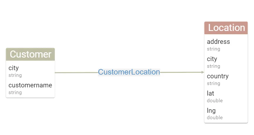 A simple graph data schema showing the relationship between customers and a location