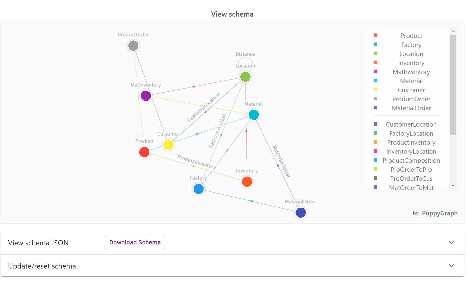 A fully loaded PuppyGraph data schema