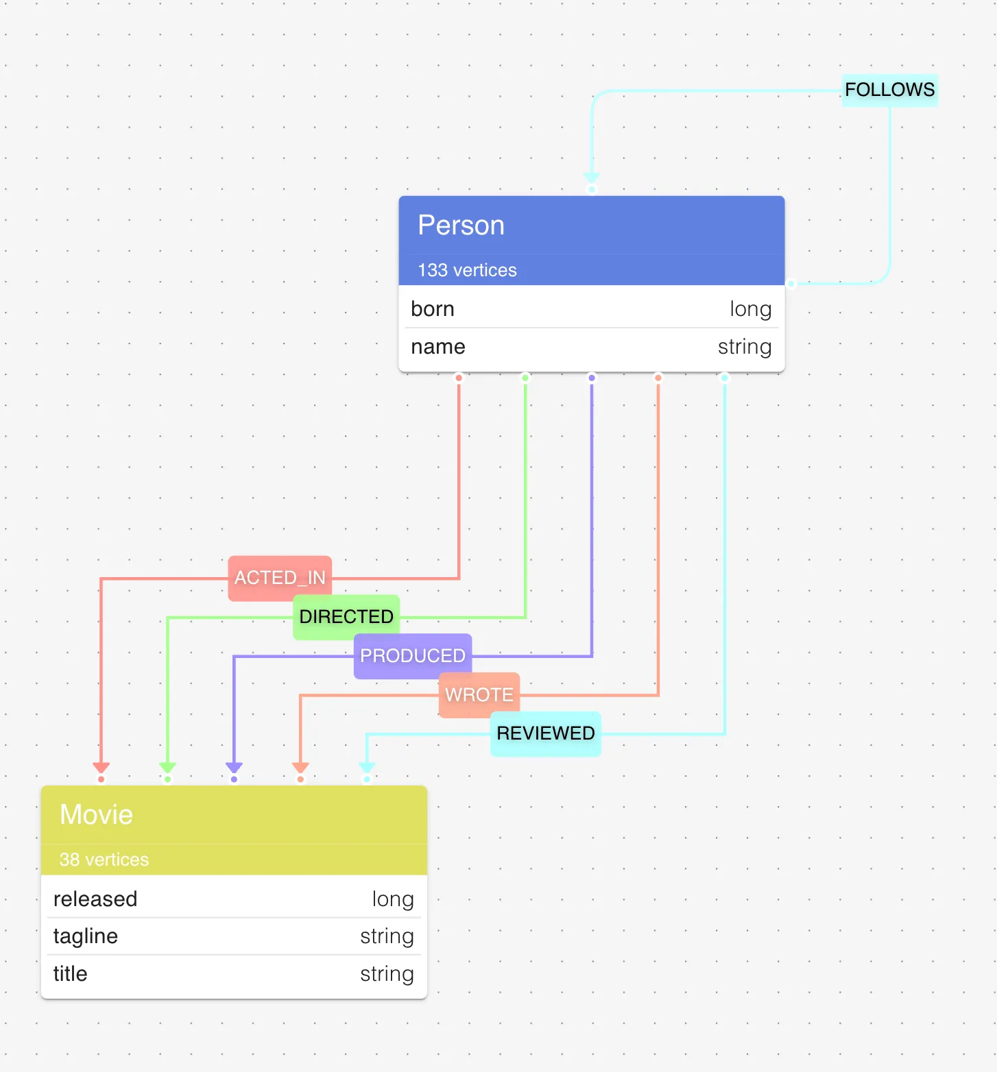 A sample ER diagram of a labeled property graph data model on gdotv