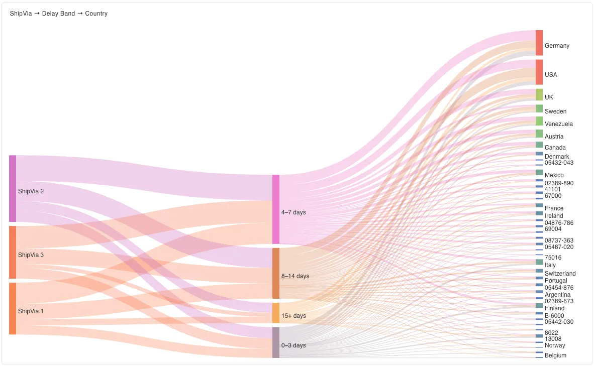 A Sankey diagram delay band in gdotv