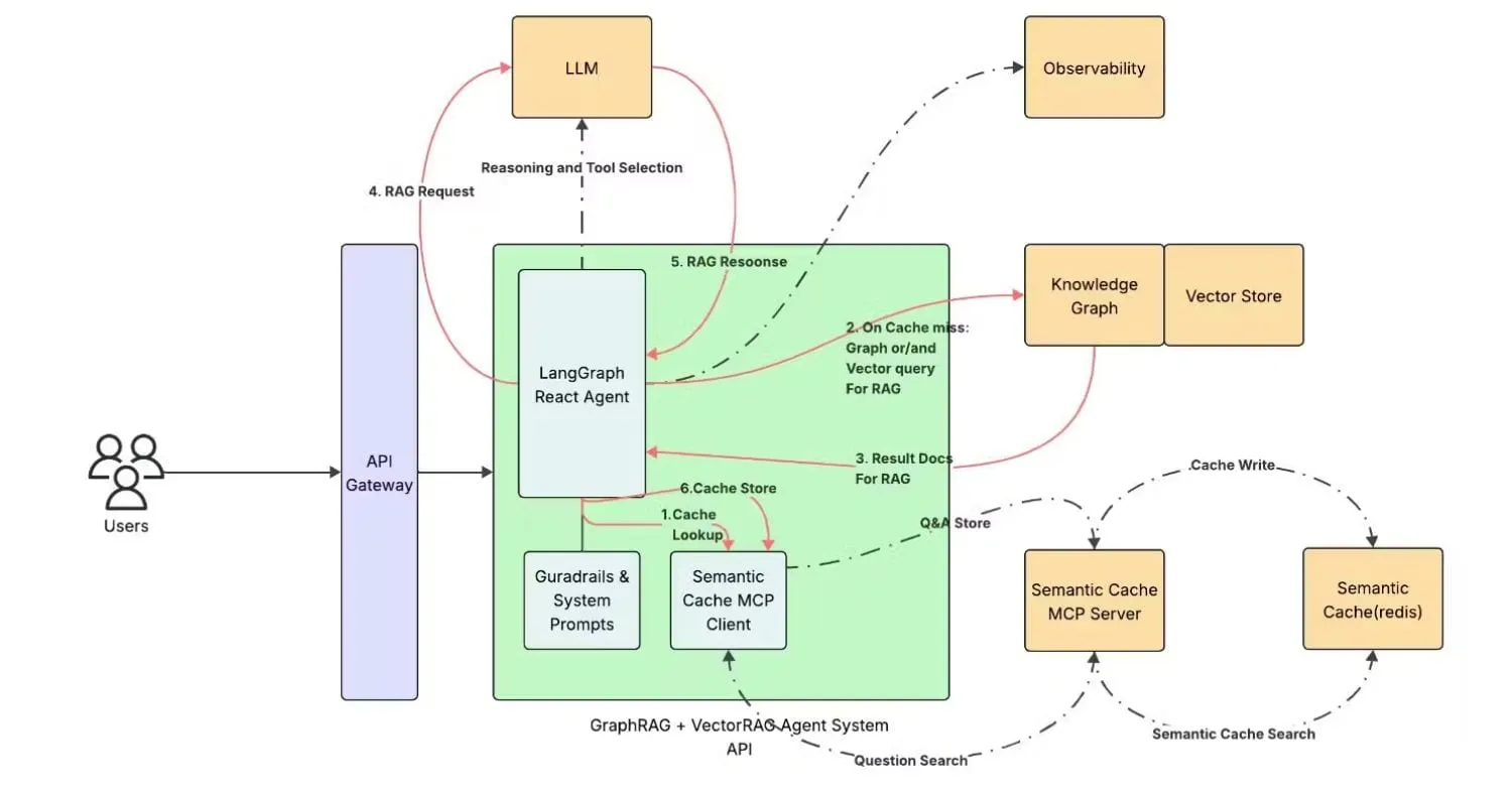 Semantic Cache: LLM optimization using knowledge graphs and GraphRAG
